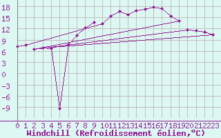 Courbe du refroidissement olien pour Schmuecke