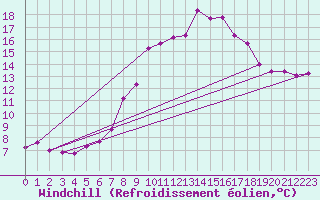 Courbe du refroidissement olien pour Chasseral (Sw)