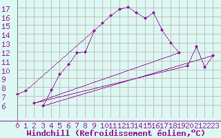 Courbe du refroidissement olien pour Arosa