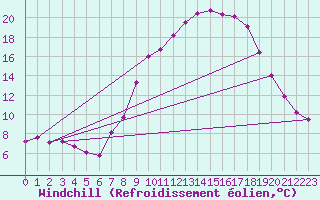 Courbe du refroidissement olien pour Valladolid