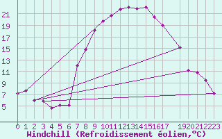 Courbe du refroidissement olien pour Fribourg (All)
