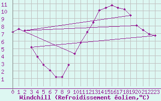 Courbe du refroidissement olien pour Saint-Germain-le-Guillaume (53)