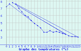 Courbe de tempratures pour Skomvaer Fyr