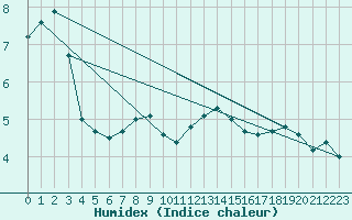 Courbe de l'humidex pour Eskilstuna