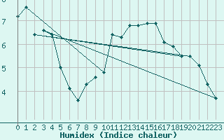 Courbe de l'humidex pour Zumaya Faro