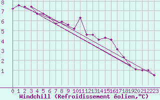 Courbe du refroidissement olien pour Le Talut - Belle-Ile (56)