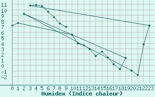 Courbe de l'humidex pour Liawenee