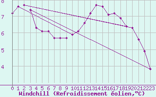 Courbe du refroidissement olien pour Lignerolles (03)
