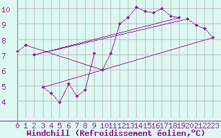 Courbe du refroidissement olien pour Le Touquet (62)