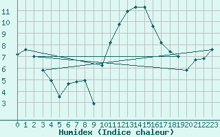 Courbe de l'humidex pour Landivisiau (29)