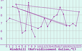 Courbe du refroidissement olien pour Avila - La Colilla (Esp)