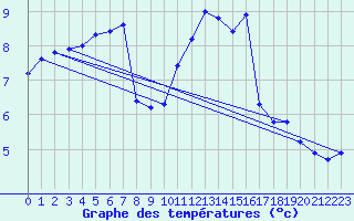 Courbe de tempratures pour Lobbes (Be)