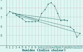 Courbe de l'humidex pour Sopron