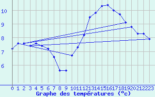 Courbe de tempratures pour Le Mesnil-Esnard (76)