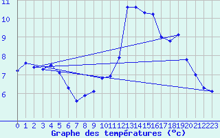 Courbe de tempratures pour Chatelus-Malvaleix (23)