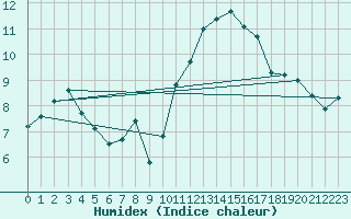 Courbe de l'humidex pour Le Luc (83)