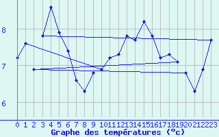 Courbe de tempratures pour Pouzauges (85)