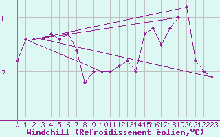 Courbe du refroidissement olien pour Genthin