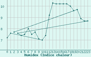 Courbe de l'humidex pour Bern (56)