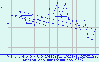 Courbe de tempratures pour Pernaja Orrengrund