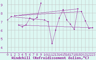Courbe du refroidissement olien pour Buchs / Aarau