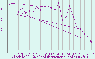 Courbe du refroidissement olien pour Odiham