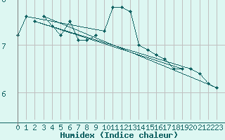 Courbe de l'humidex pour Kumlinge Kk