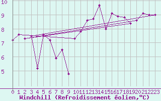 Courbe du refroidissement olien pour Pointe de Chassiron (17)