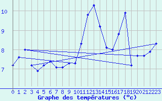 Courbe de tempratures pour Crest (26)