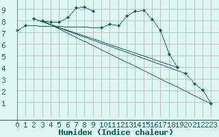 Courbe de l'humidex pour Saint-Hilaire-sur-Helpe (59)