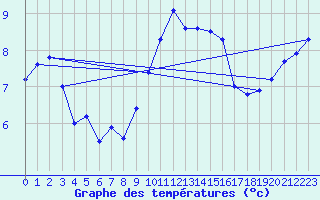 Courbe de tempratures pour Geisenheim