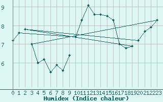 Courbe de l'humidex pour Geisenheim