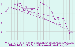 Courbe du refroidissement olien pour Fameck (57)