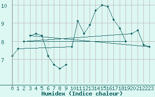 Courbe de l'humidex pour Bergerac (24)