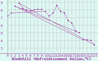 Courbe du refroidissement olien pour Ile de Groix (56)