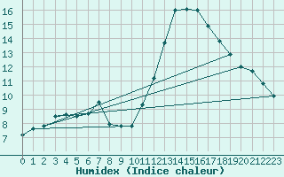 Courbe de l'humidex pour Stuttgart / Schnarrenberg