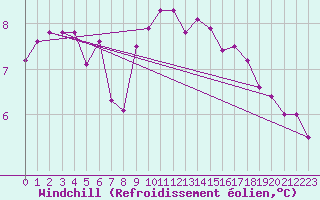 Courbe du refroidissement olien pour Beaucroissant (38)