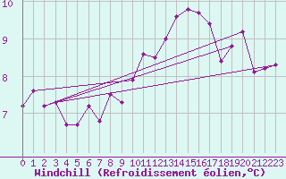 Courbe du refroidissement olien pour Anvers (Be)