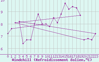Courbe du refroidissement olien pour Cholet (49)