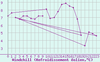 Courbe du refroidissement olien pour Chivres (Be)