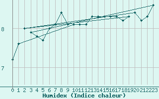 Courbe de l'humidex pour le bateau LF4X