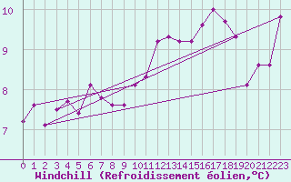 Courbe du refroidissement olien pour Rodez (12)