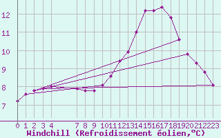 Courbe du refroidissement olien pour Montret (71)