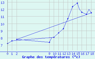 Courbe de tempratures pour Iles De La Madeleineque.