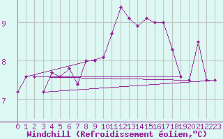 Courbe du refroidissement olien pour Quimper (29)