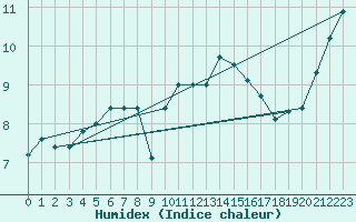 Courbe de l'humidex pour Landivisiau (29)