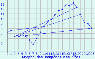 Courbe de tempratures pour Langres (52) 