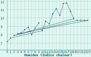 Courbe de l'humidex pour Sarzeau (56)