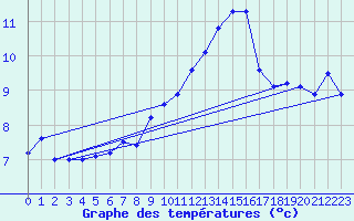 Courbe de tempratures pour Gersau