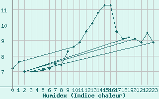 Courbe de l'humidex pour Gersau